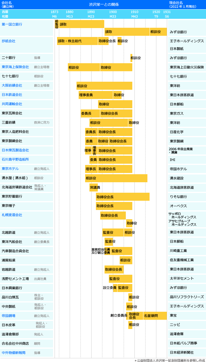 渋沢栄一が関係したおもな会社