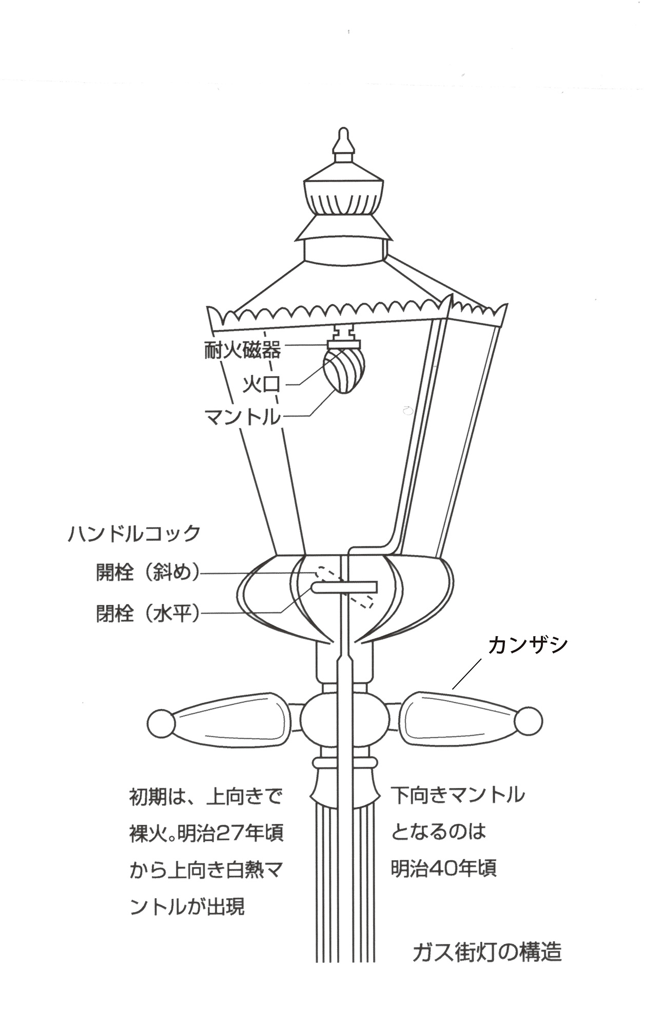 ガス街灯構造図