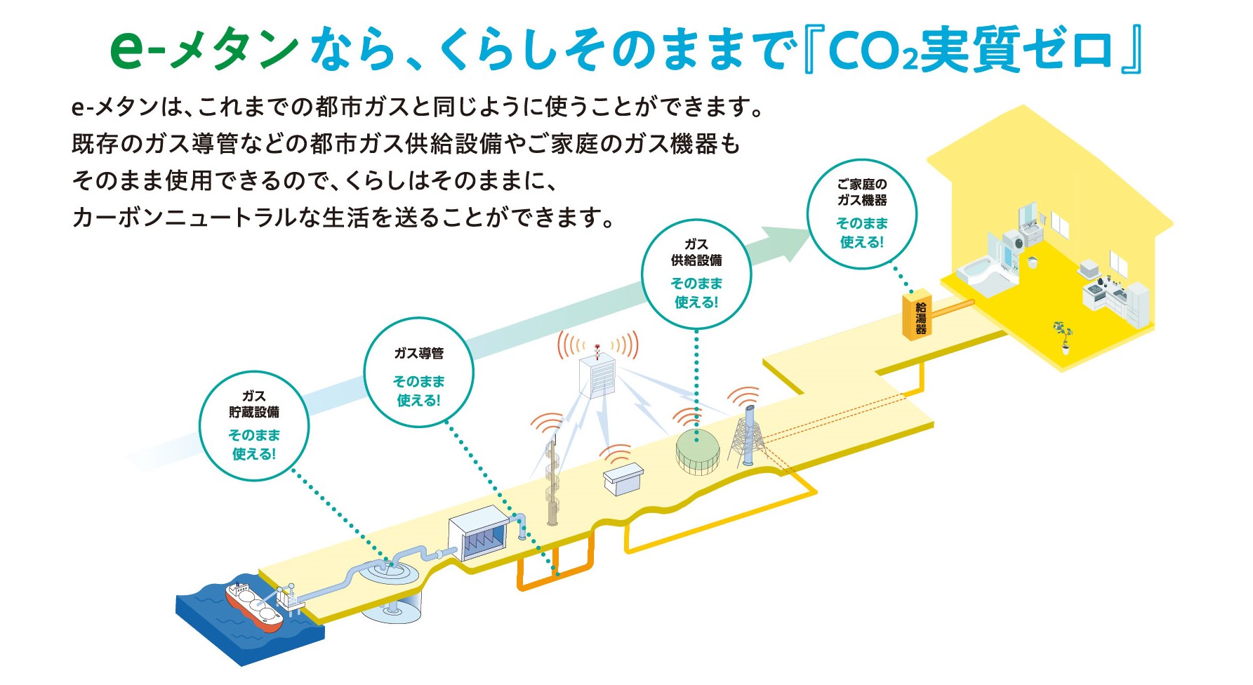 パネル「「e-メタン」なら、くらしそのままで『CO₂実質ゼロ』」