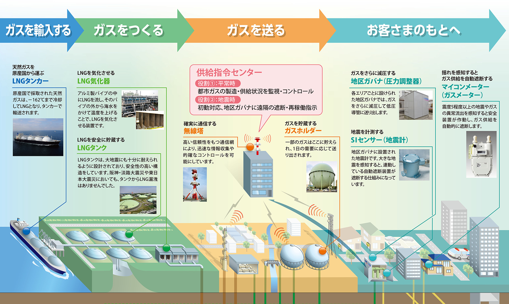 都市ガスが家に届くまで